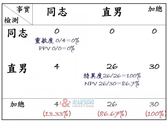 GAYDAR(侦测Gay的雷达)是真是假?